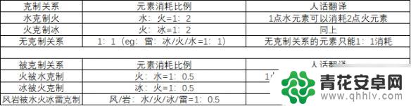 原神为什么冰破水盾慢 《原神》破盾机制是什么