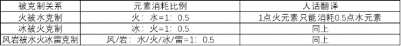 原神为什么冰破水盾慢 《原神》破盾机制是什么