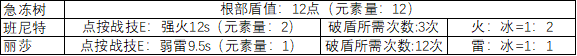 原神为什么冰破水盾慢 《原神》破盾机制是什么