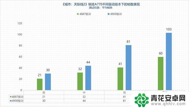 【游戏日谈】新版驱动最高提升71%！英特尔显卡体验《城市：天际线2》