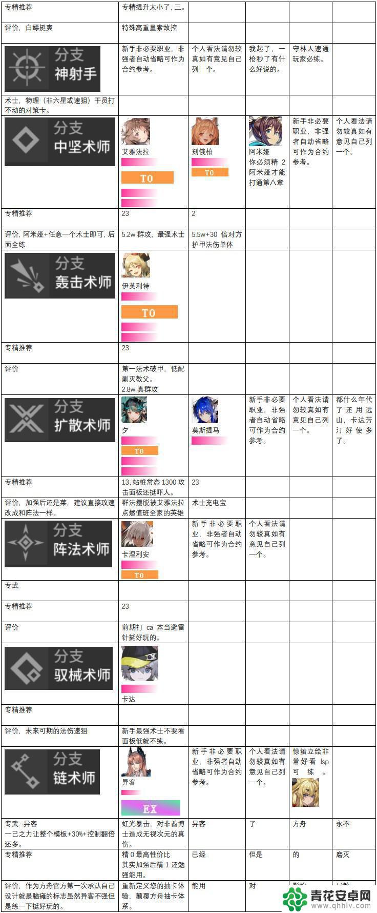 明日方舟各职业排行 2023年明日方舟干员强度榜排名