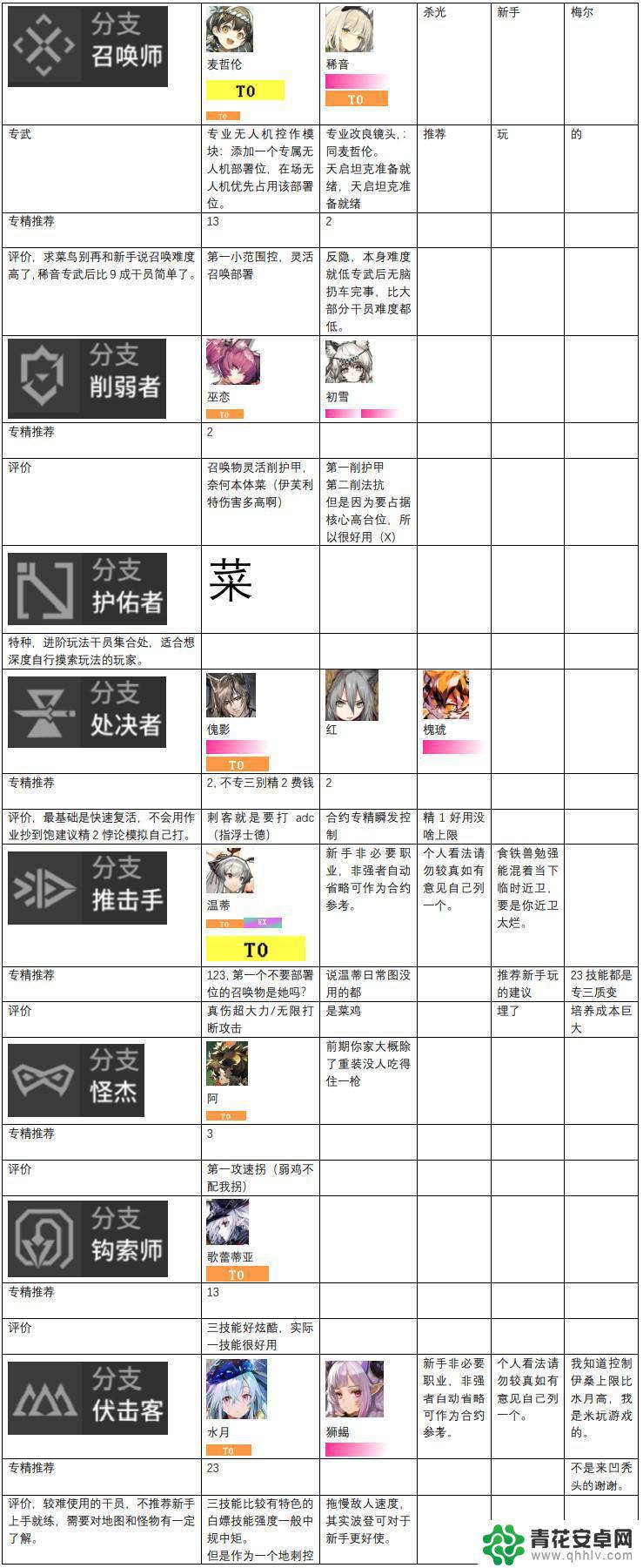 明日方舟各职业排行 2023年明日方舟干员强度榜排名