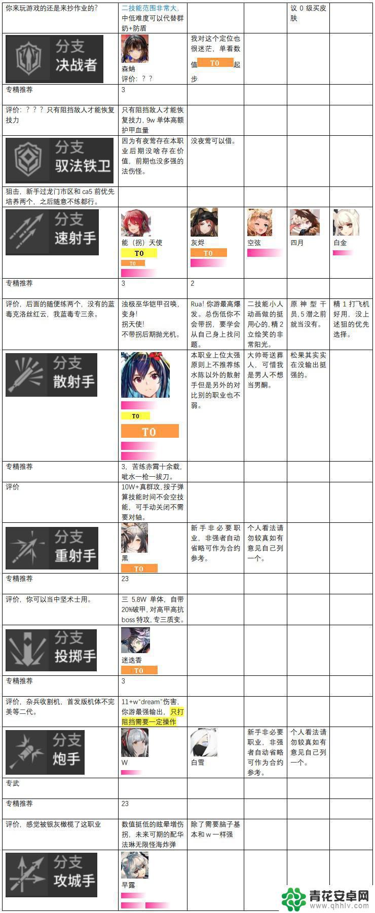 明日方舟各职业排行 2023年明日方舟干员强度榜排名