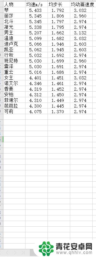 原神移速 原神角色移动速度排名全列表