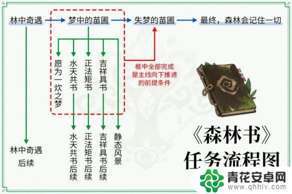 原神森林书怎么算做完了 《原神》森林书完结条件