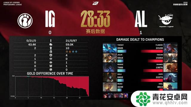 AL队残暴21比0击败IG，全神班遭遇惨败