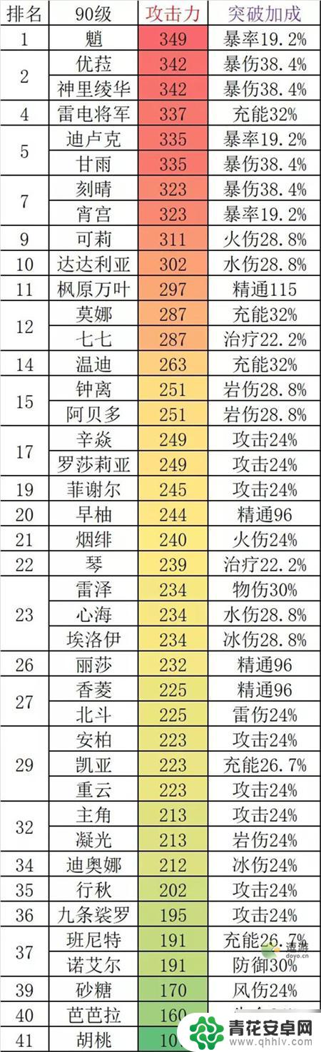 原神角色基础数值 原神2022最新角色基础攻击力对比