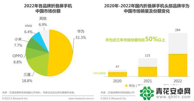 手机早报怎么做 华为抢占折叠屏手机市场策略