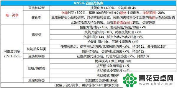 cf手游an94四凶词条怎么搭配 穿越火线手游an94四凶词条怎么选择