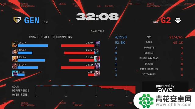 GEN3-1战胜G2，成功晋级胜者组！Ruler的飞机表现疯狂，Kiin造成惊人伤害