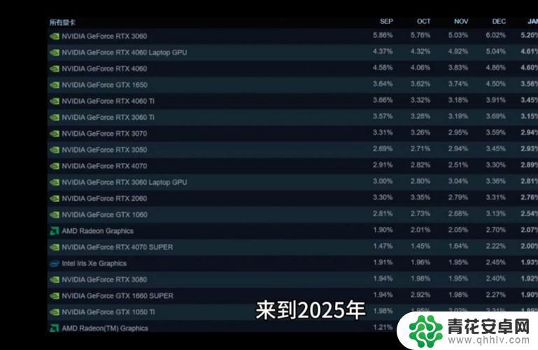 2025年8月Steam硬件调查报告：RTX 4060成为最受欢迎的显卡，RTX 2060再次进入前十名