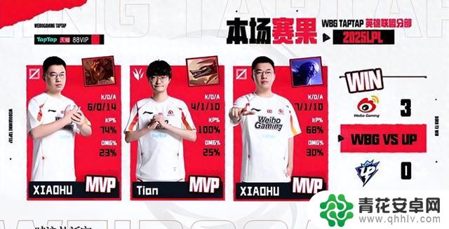 WBG3-0UP拒绝以下克上!揭示三个不容忽视的事实,或许季后赛首轮将迎来与AL的对决