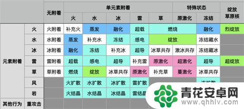 原神什么反应伤害最大 原神元素反应中哪个伤害高