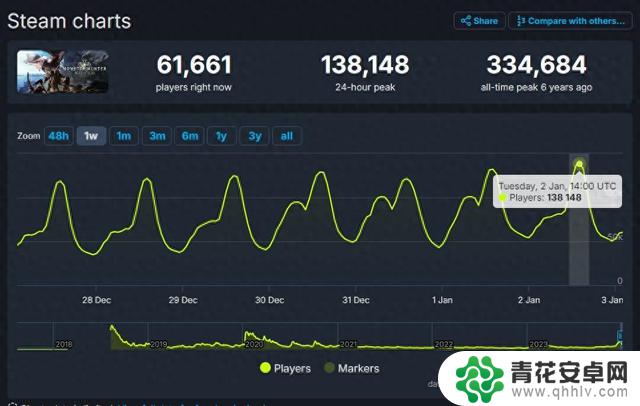 《怪物猎人：世界》Steam玩家数量创三年来新高