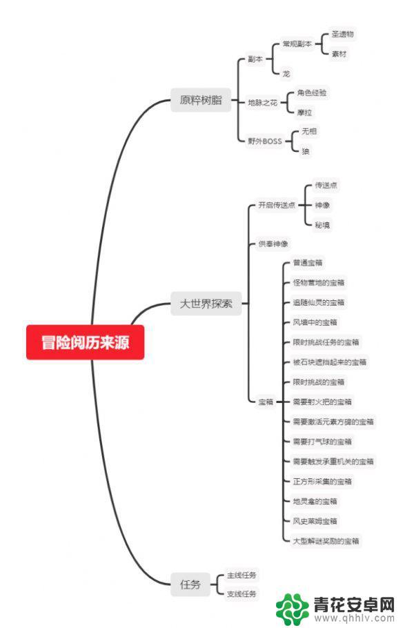 原神为什么要刷宝箱 《原神》宝箱分布图