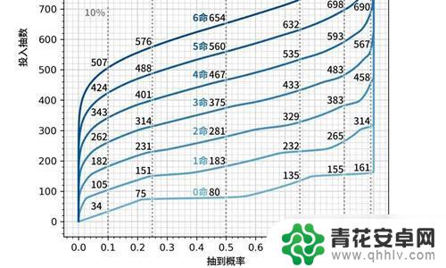 原神200抽能出几命 《原神》200连抽能有几个五星