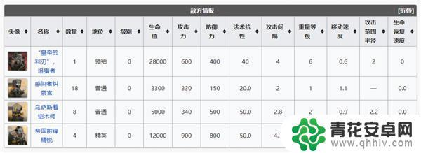 明日方舟大雪将至攻略 明日方舟WD8大雪将至三星攻略技巧