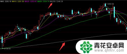 通达信怎么设置手机天线 通达信均线天数参数如何设置修改