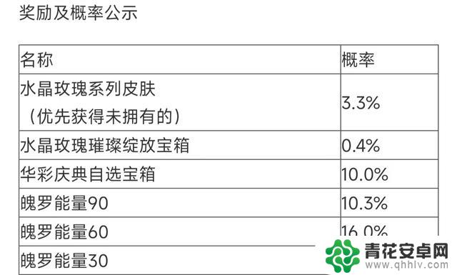 手游英雄联盟水晶玫瑰再次返厂，这次又要开始掏玩家钱包了