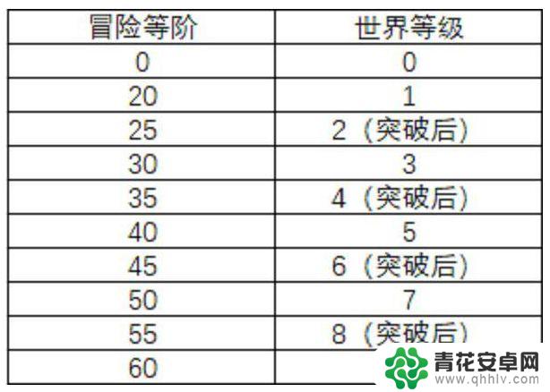 原神被卡到35级怎么办 《原神》冒险等级35怎么提升