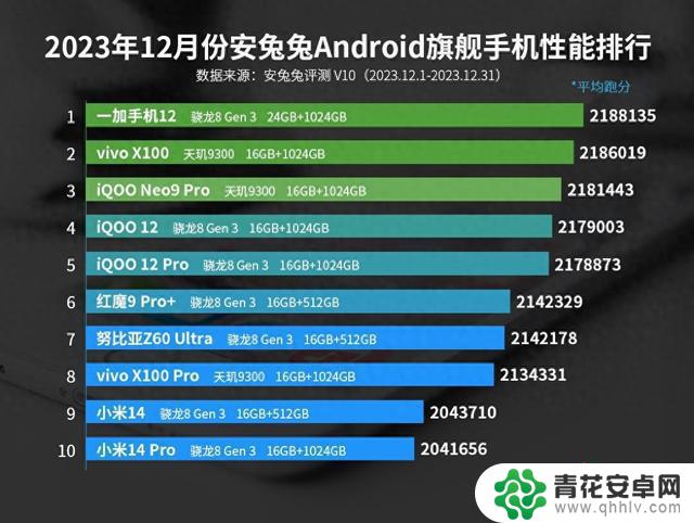 小米14排名垫底，榜首令人意外——安卓旗舰性能TOP10