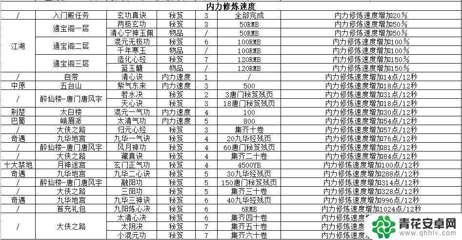 这就是江湖如何提高内力修炼速度 《这就是江湖》内力修炼技巧