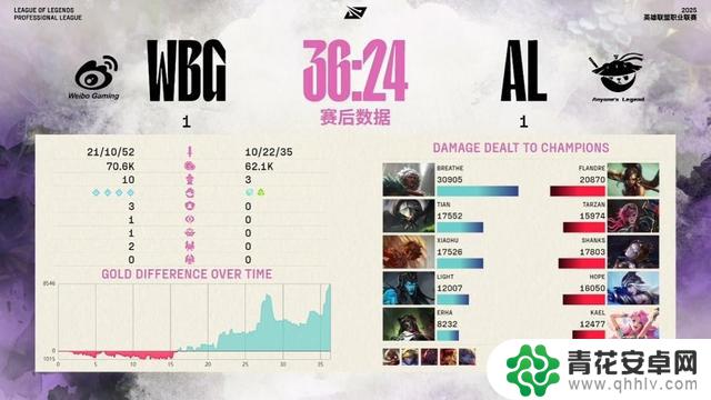 LPL淘汰赛:AL队强势晋级,与BLG队争夺MSI名额!