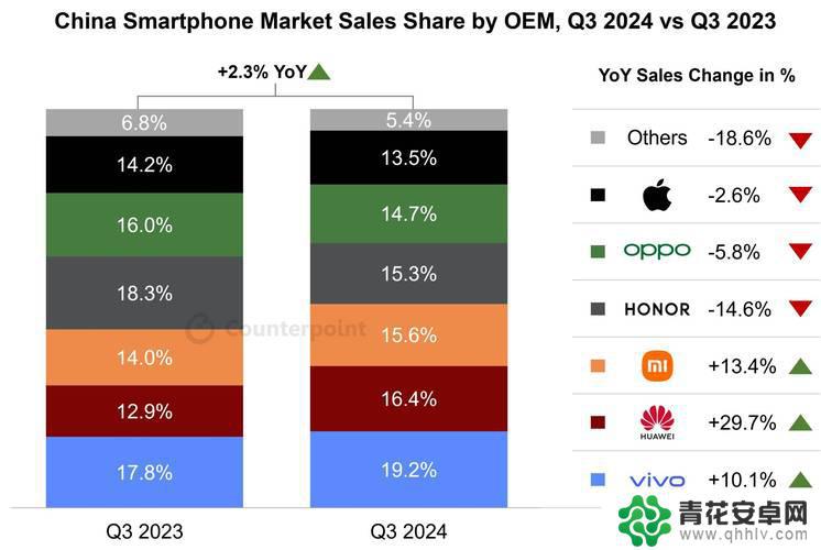 iPhone在中国市场两年来首次实现销量增长