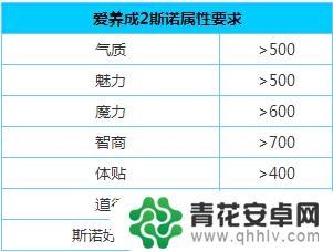 爱养成2怎么攻略斯诺的要求 爱养成2斯诺角色属性详解和结局攻略