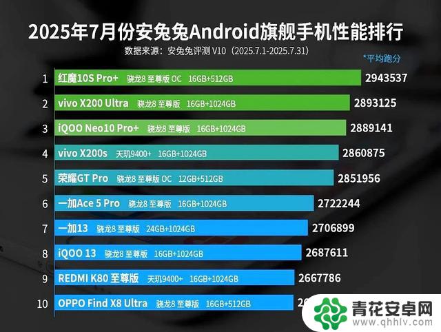 荣耀GT Pro在安卓手机性能排行榜中仅排第五,第一名出乎意料