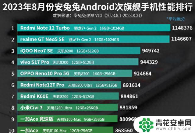 8月安卓次旗舰手机性能排行榜：小米Civi 3上榜！