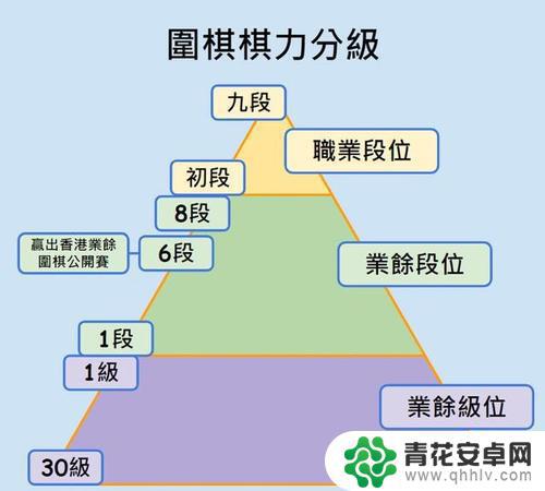 围棋怎么划分段位 围棋段位分级制度