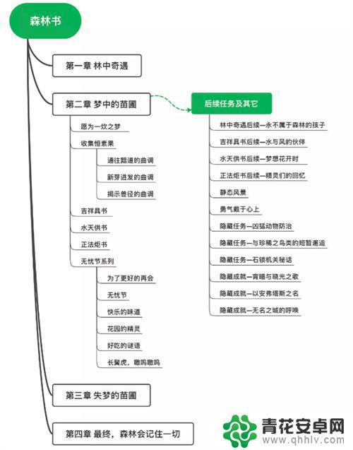 原神沙漠任务比森林书长吗 原神沙漠书和森林书的区别