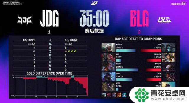 BLG以5-0战胜JDG，夺得胜利！去年的冠军队再次崛起？