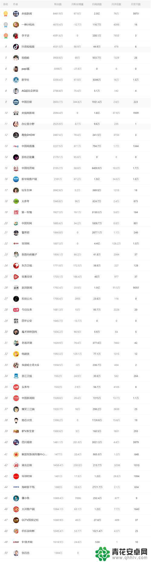 抖音2021粉丝排行榜(抖音2021粉丝排行榜前十名)