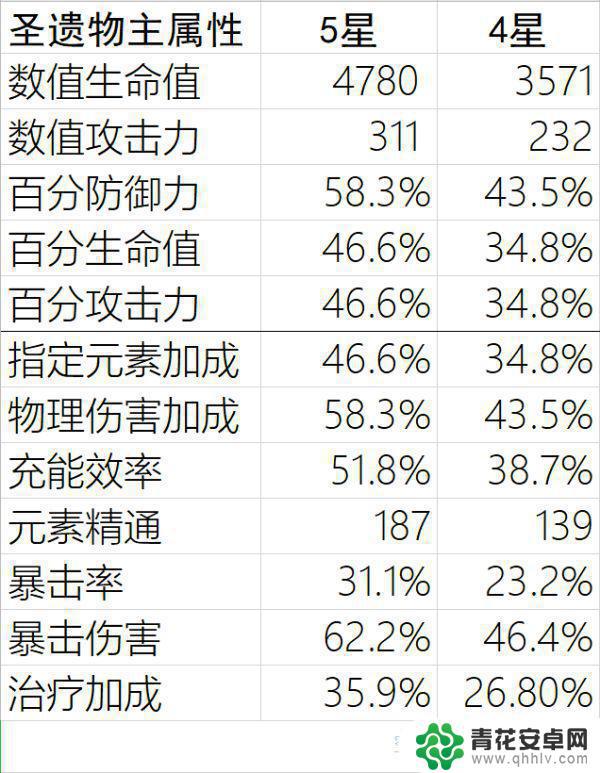 原神生命百分比拉满多少 原神圣遗物属性满级最佳搭配