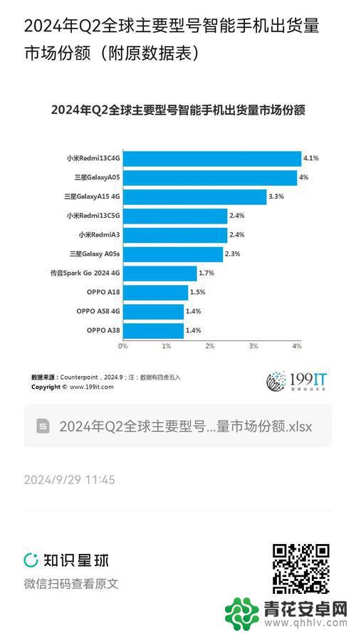 全球智能手机市场Q2营收超过1000亿美元，高端化趋势持续发展
