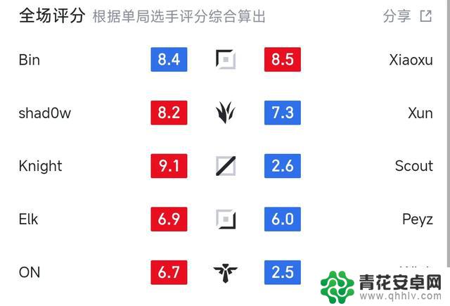 BLG2-1JDG赛后三个明显的事实:两人表现接近完美,但评分却极低!