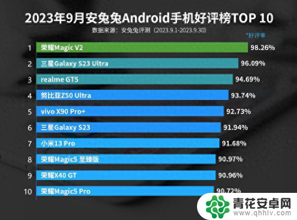 最新安卓手机好评率排名公布 荣耀手机前十占了近一半