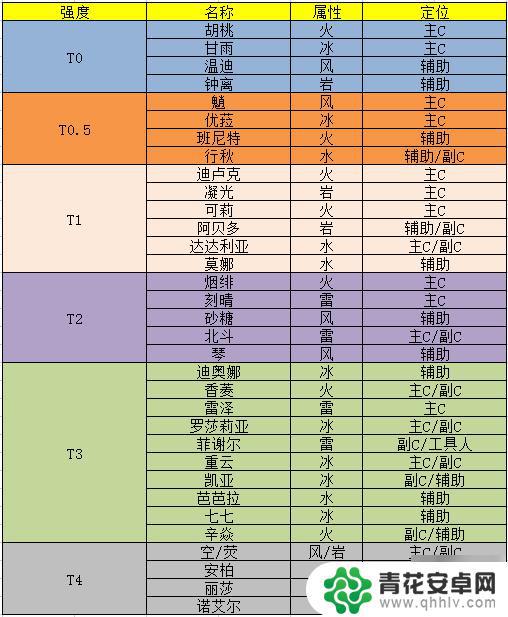 原神1.5圣遗物搭配最新 原神1.5版本全角色养成优先级与圣遗物怎么搭配攻略