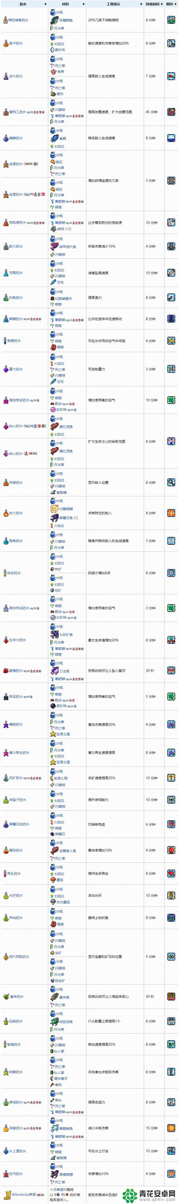 泰拉瑞亚药品合成表 泰拉瑞亚药水合成表