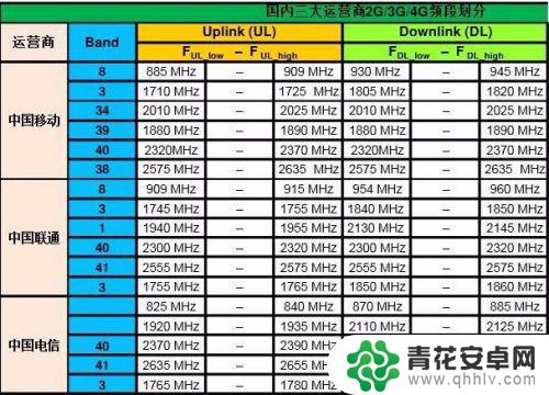 如何查看自己手机信号范围 如何查看手机信号频段设置