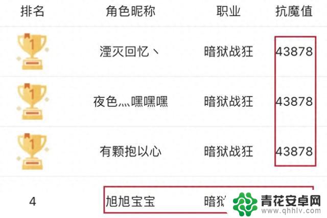 DNF手游国服前三玩家抗魔值红眼,旭旭宝宝仅以4点之差排名第4