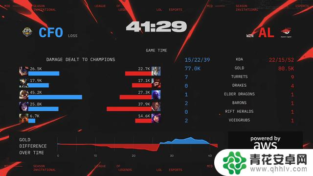 MSI淘汰赛：AL以3比1胜出，击败CFO，赢得面子和实力