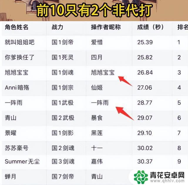 DNF官方比赛引发热议:成绩前十代打满天飞,已成笑话