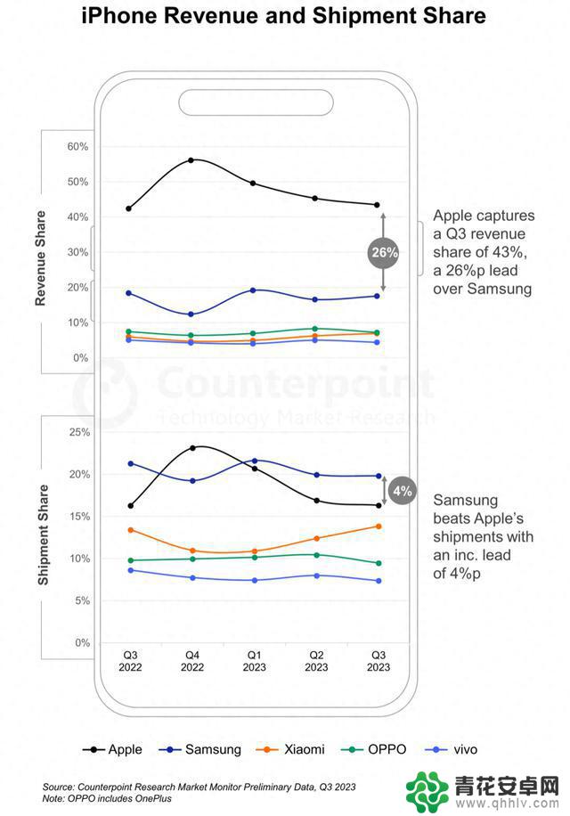Counterpoint：苹果iPhone手机营收及营收份额创第三季度新高