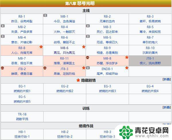 明日方舟第八章所有关卡 明日方舟第八章隐藏剧情解锁方法