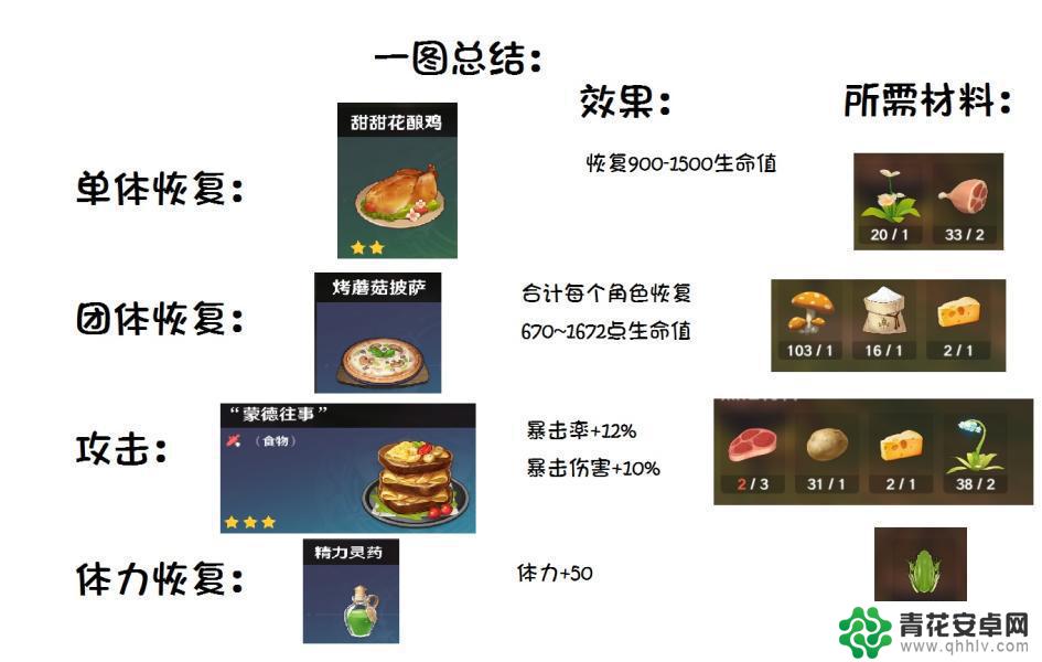 原神魅做菜 原神全烹饪攻略