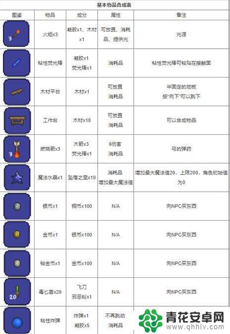 泰拉瑞亚合成表怎么查阅 泰拉瑞亚合成表大全怎么用