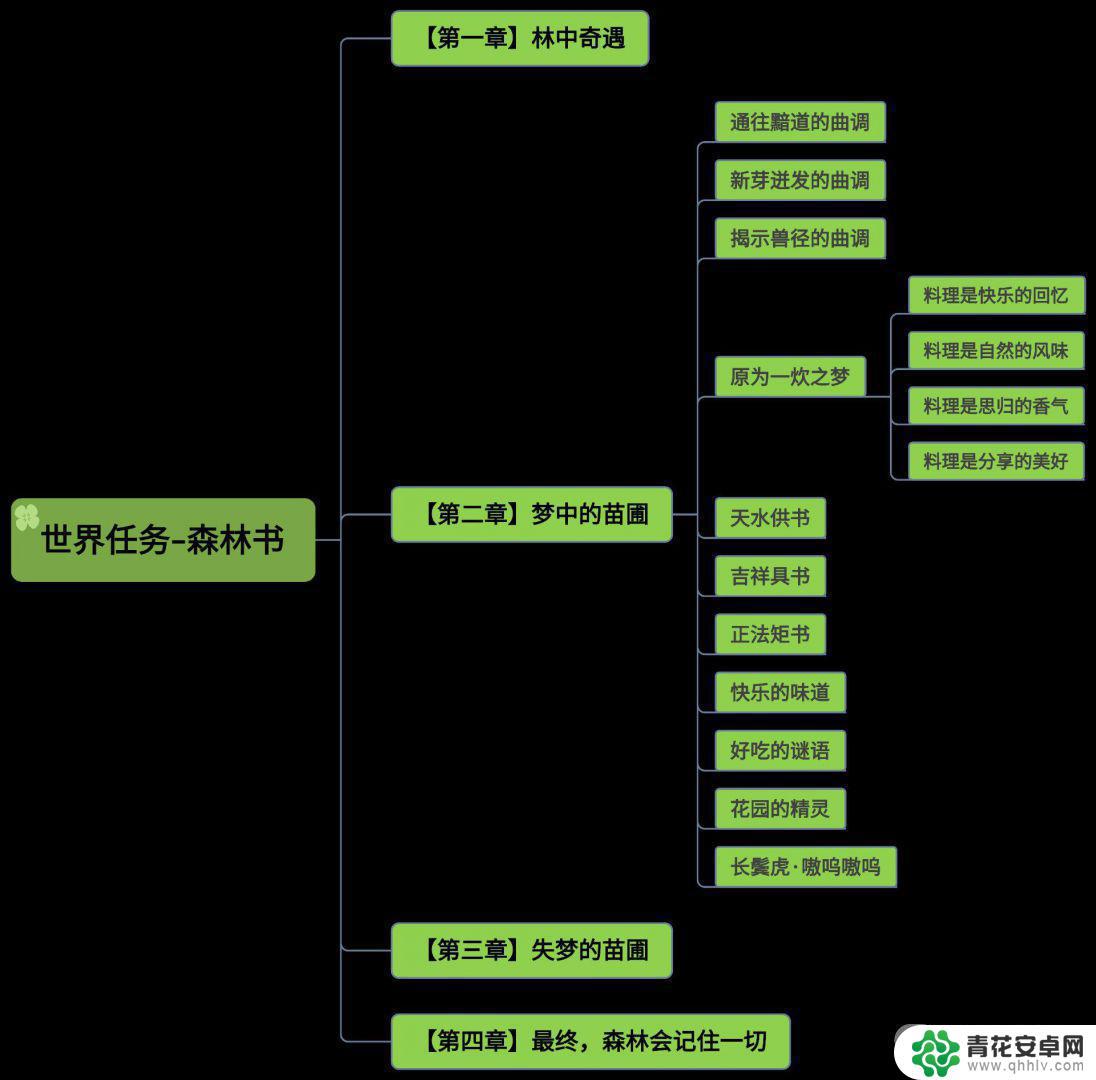 原神森林书一共有多少任务 《原神》森林书任务一共几章攻略